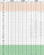 全國注冊二級建造師考試，哪個省通過率最高？